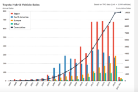 Toyota's Global Sales of Hybrids Hits Ten Million
