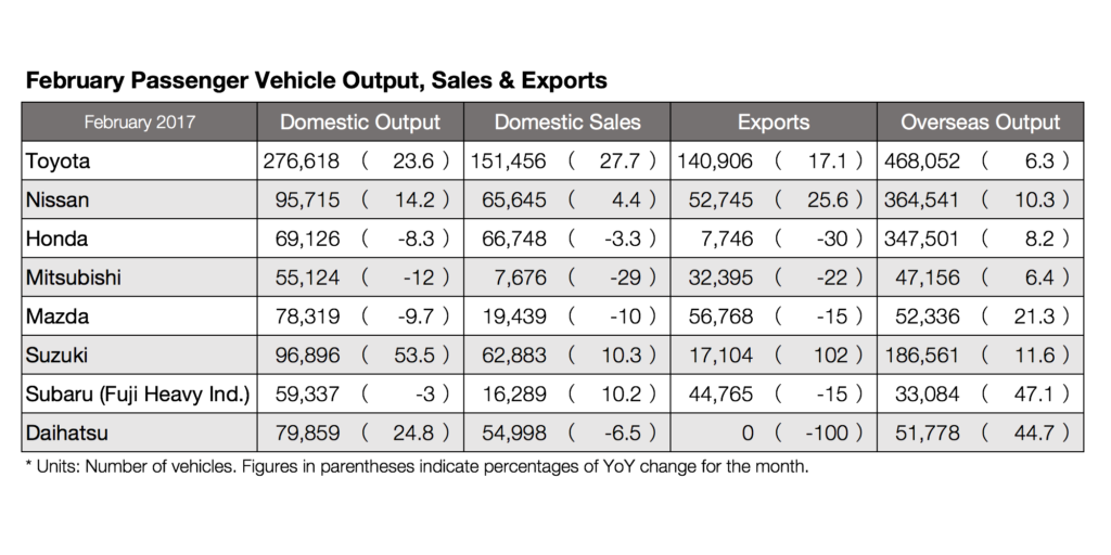 japanese-automakers-production-feb-2017