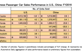 Japanese Automakers Show Strong Sales Performance in US, China for 2016