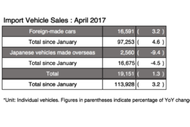 Japan's Import Vehicles Sales Increase 3.2% in April, Clean Diesel Engines More Prolific Than Ever