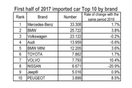 Foreign Automakers Post Record YoY Sales in 1st Half of 2017, Led by Diesel and SUVs